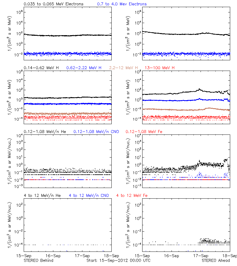 solar energetic particles