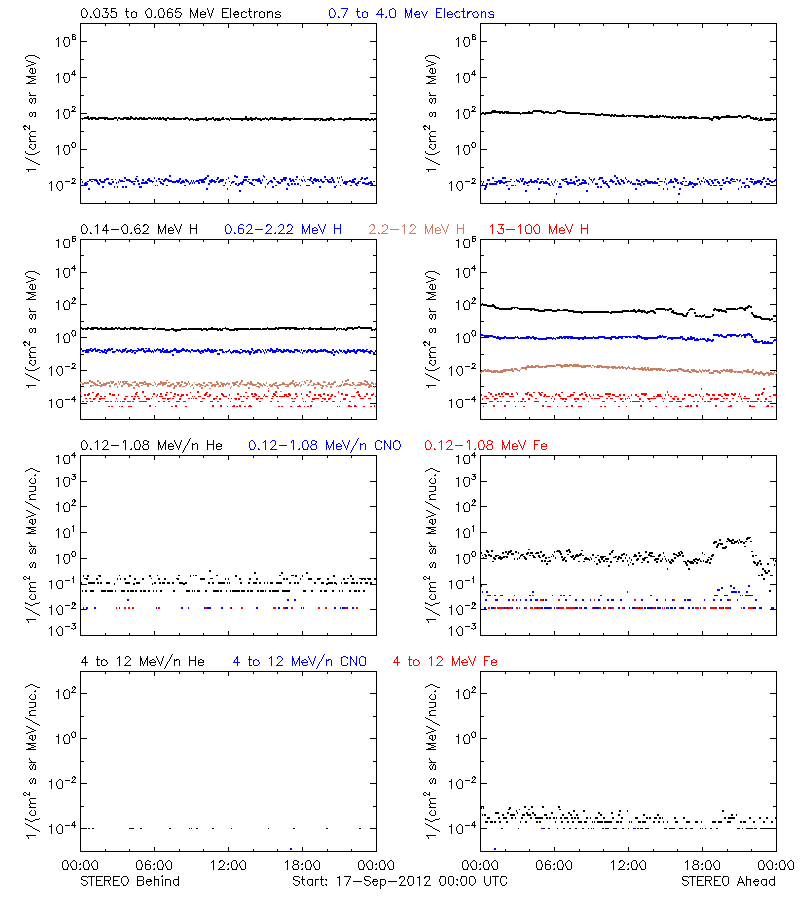 solar energetic particles