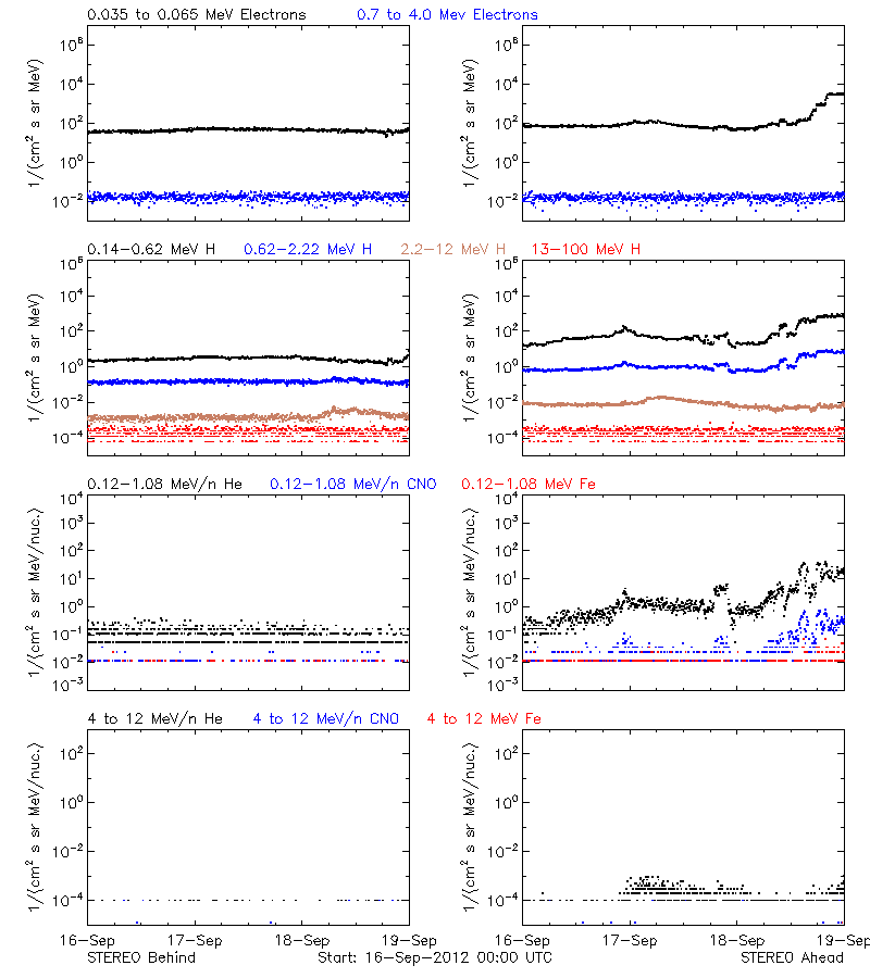 solar energetic particles