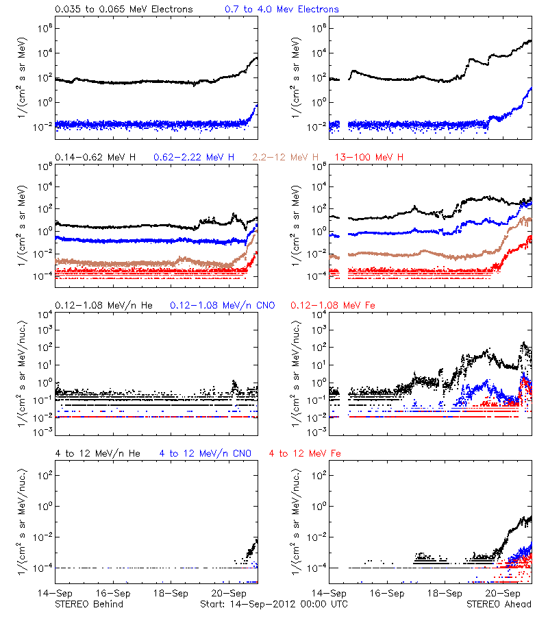 solar energetic particles