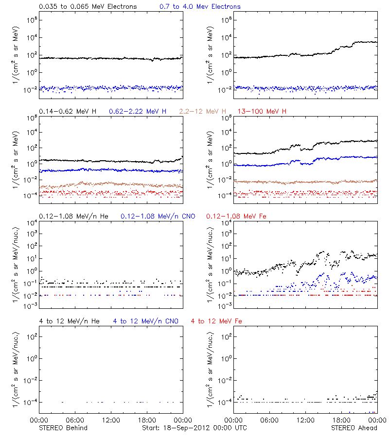 solar energetic particles