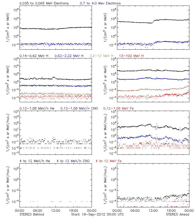 solar energetic particles