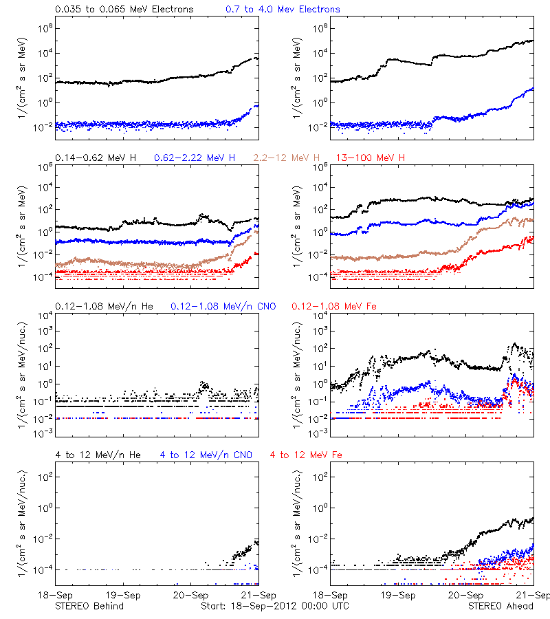 solar energetic particles