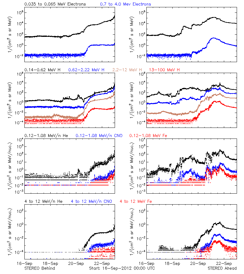 solar energetic particles