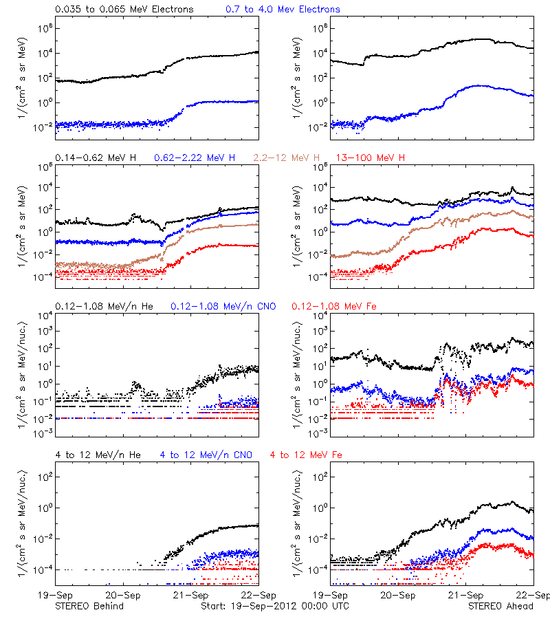 solar energetic particles