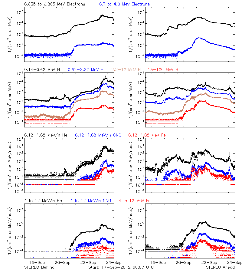 solar energetic particles