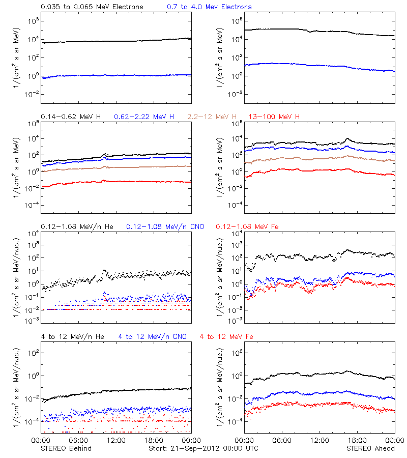 solar energetic particles