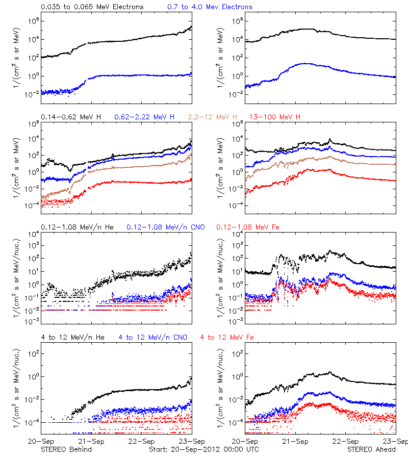 solar energetic particles