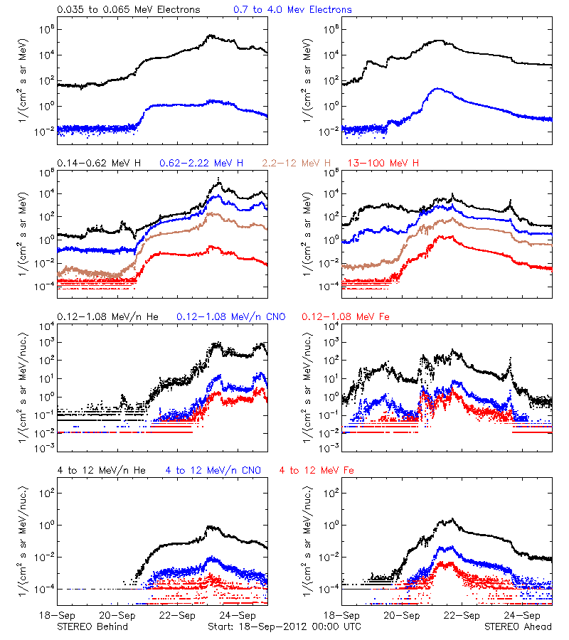 solar energetic particles