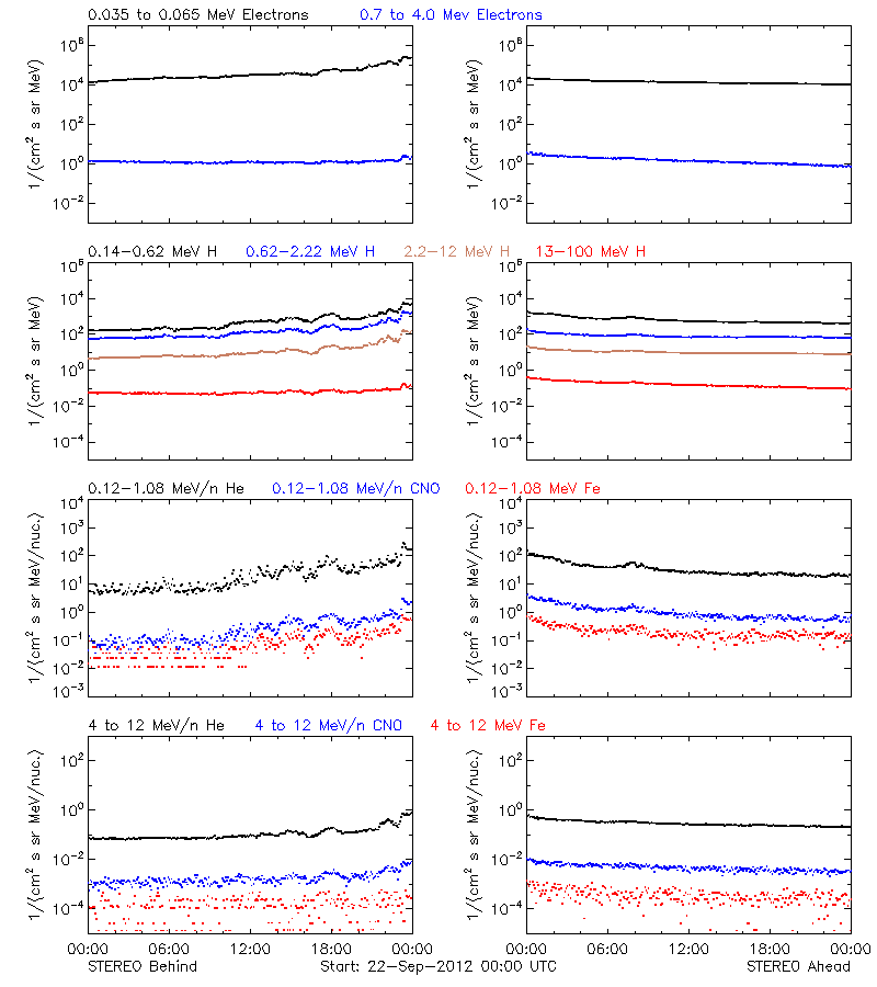 solar energetic particles