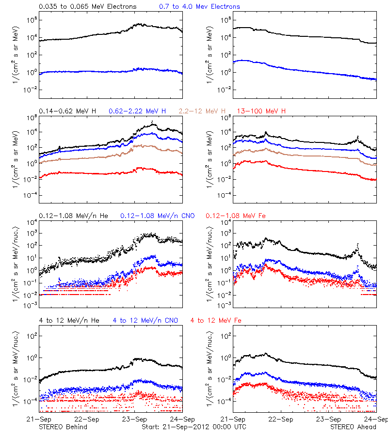 solar energetic particles