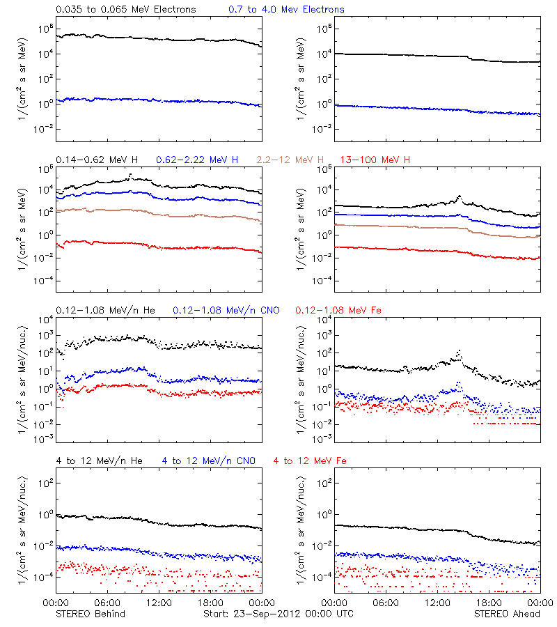 solar energetic particles