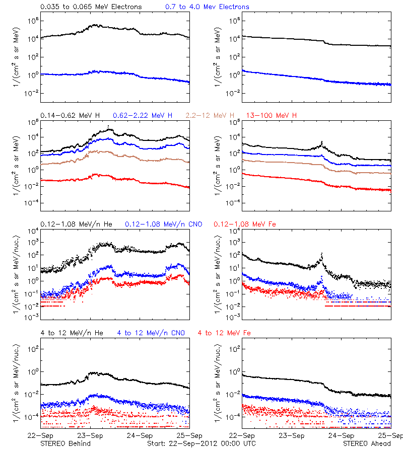 solar energetic particles