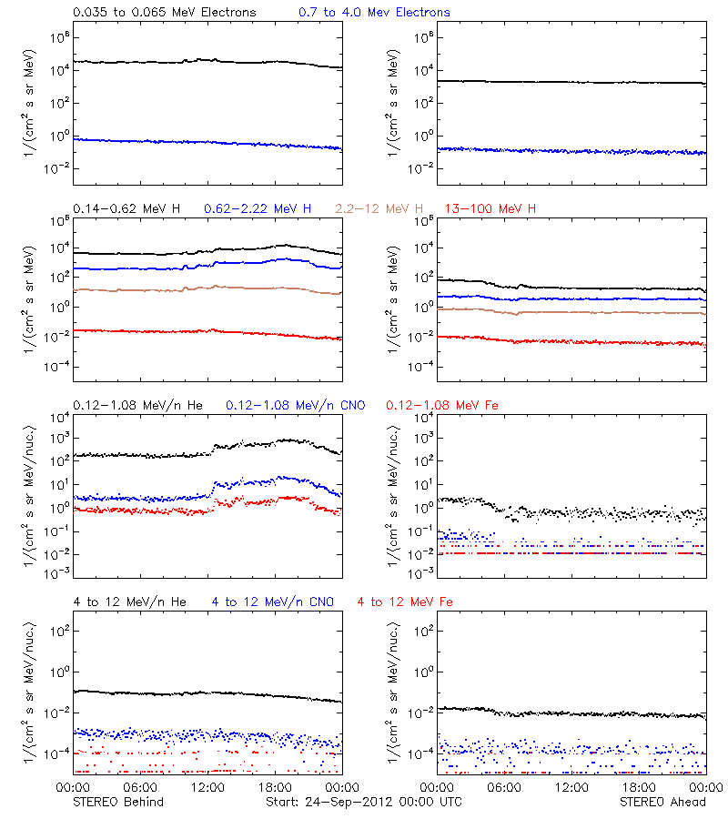 solar energetic particles