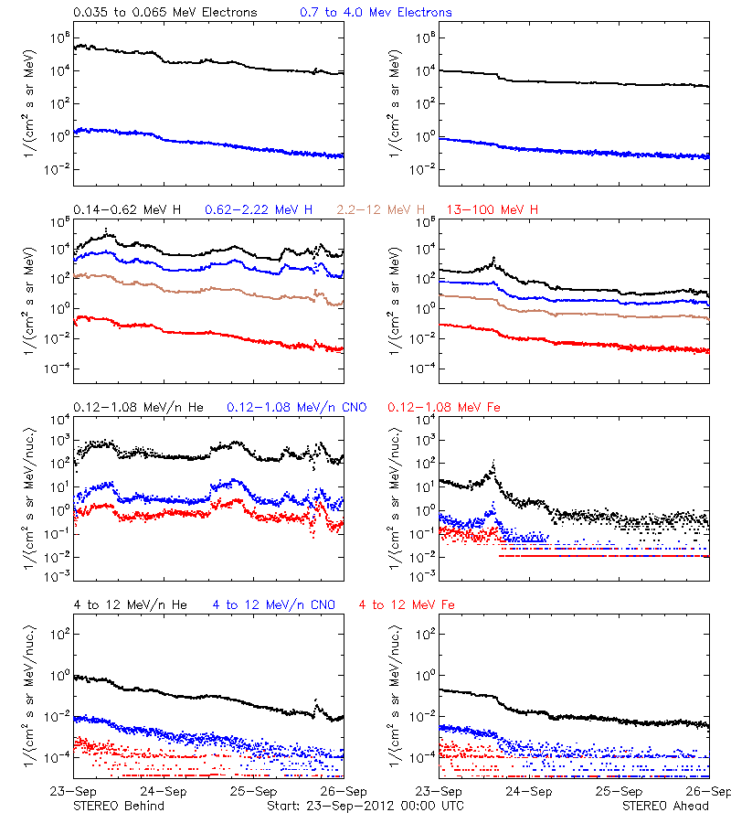 solar energetic particles