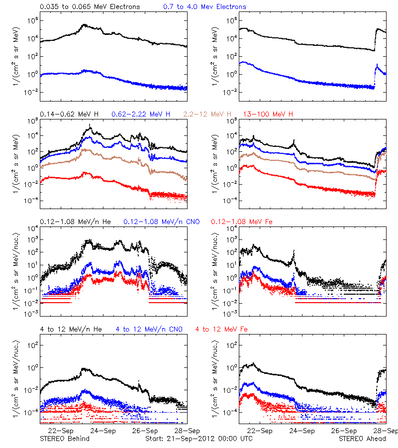 solar energetic particles