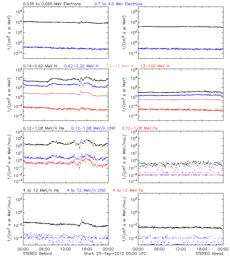 solar energetic particles