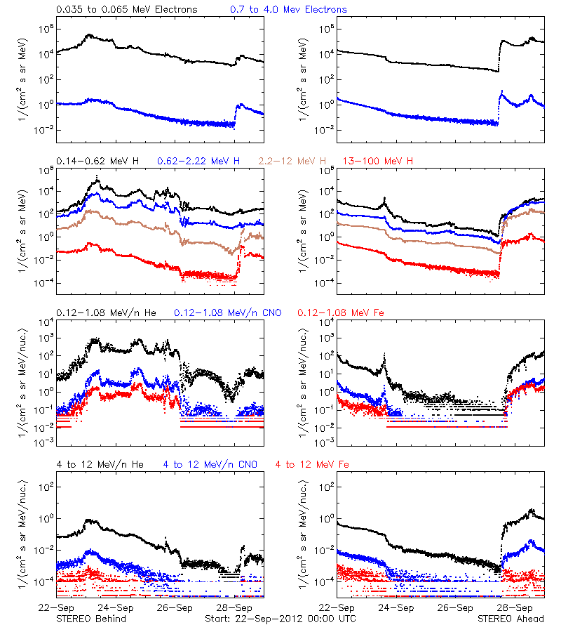 solar energetic particles