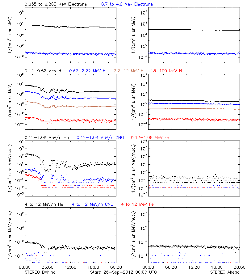 solar energetic particles