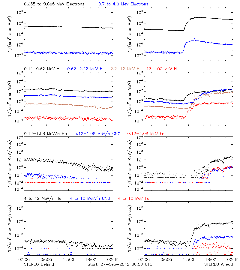 solar energetic particles