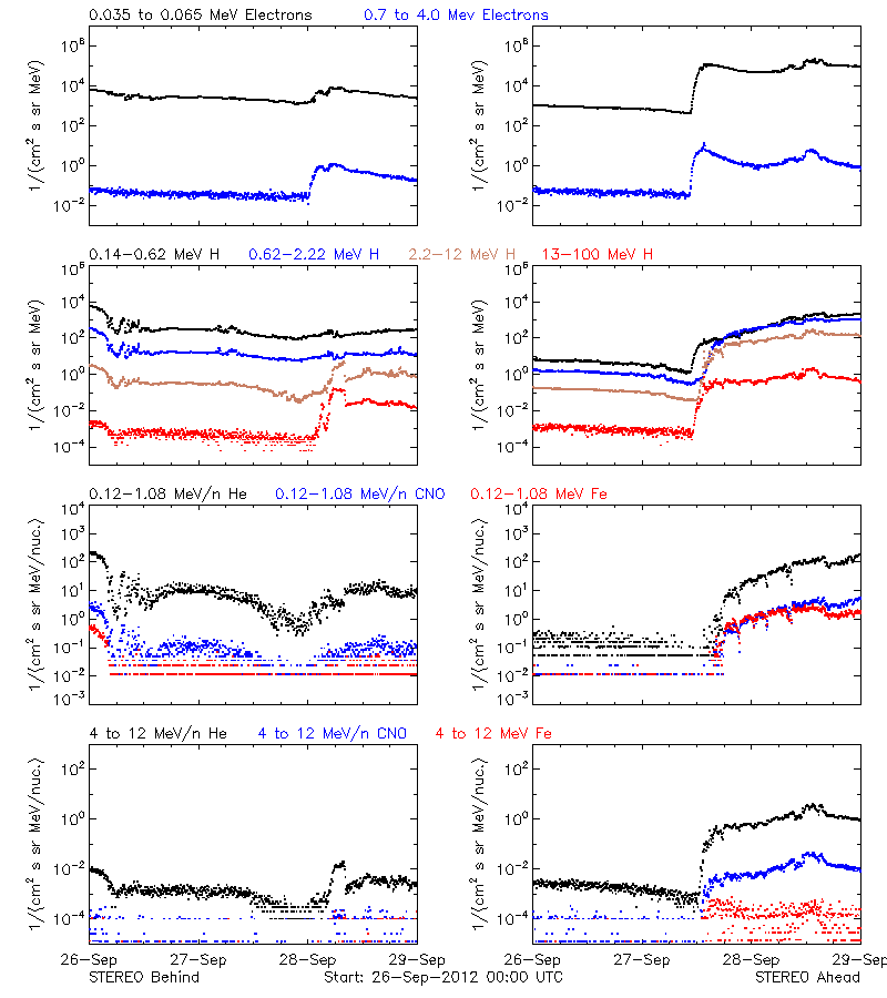 solar energetic particles