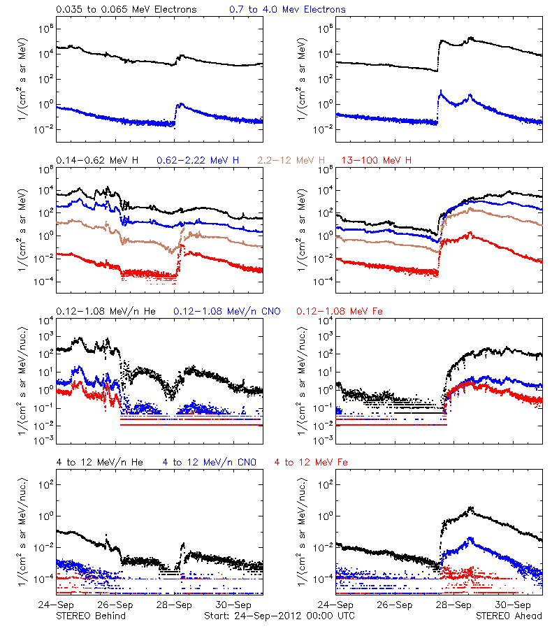 solar energetic particles