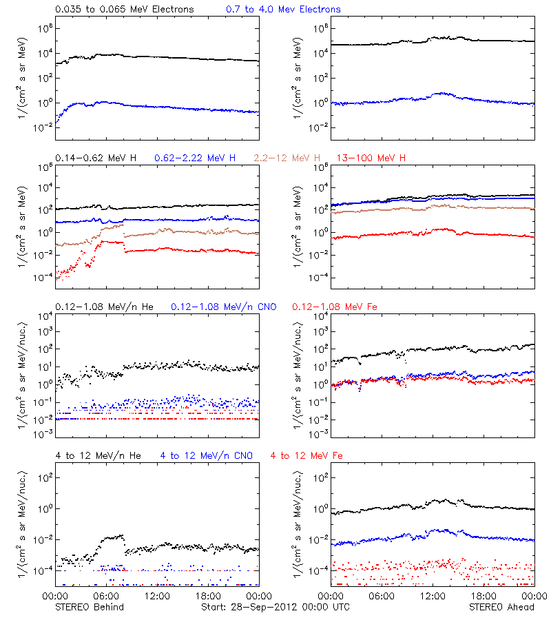 solar energetic particles