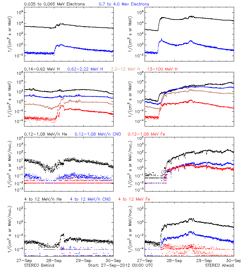 solar energetic particles