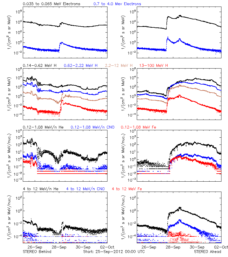 solar energetic particles