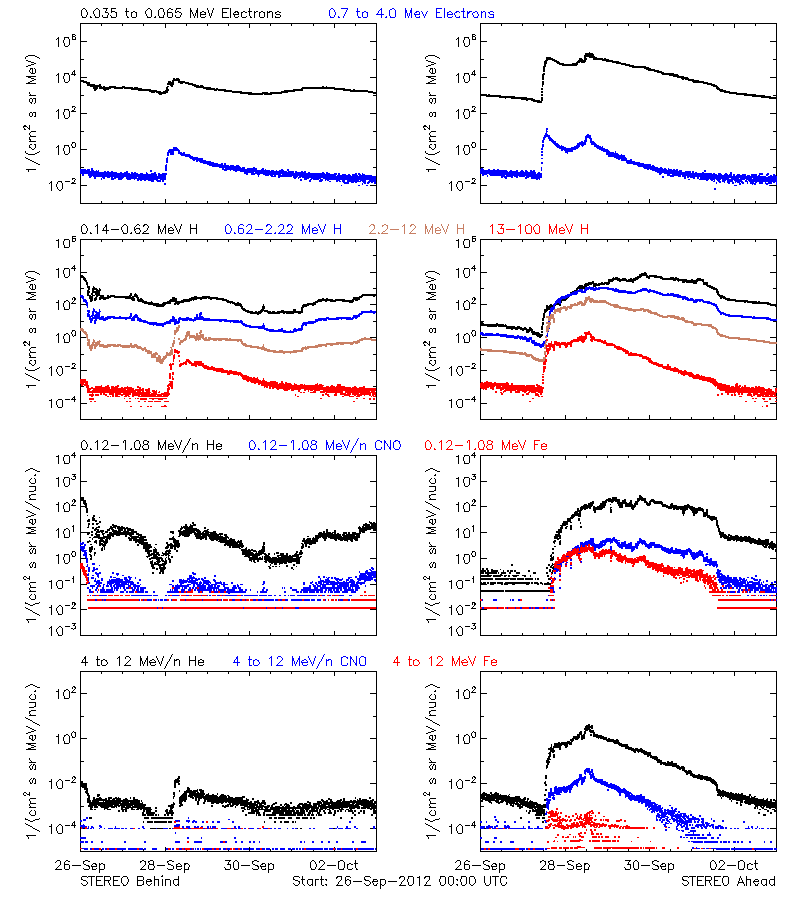 solar energetic particles