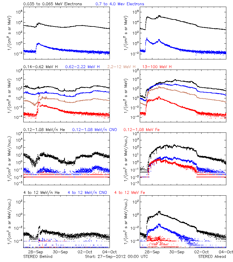 solar energetic particles