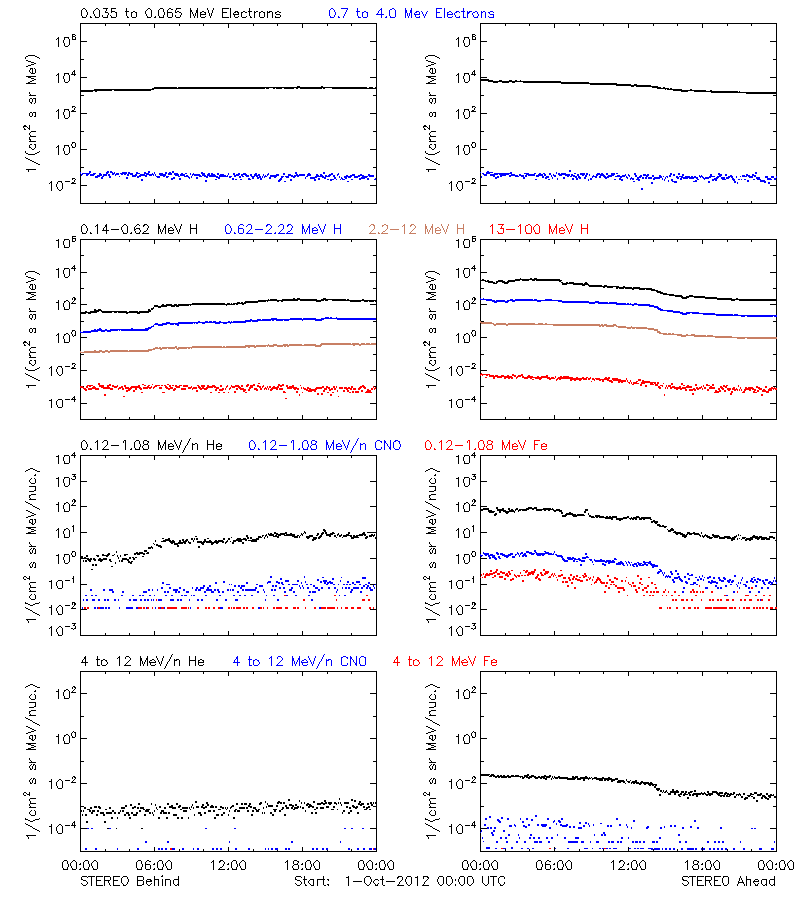 solar energetic particles