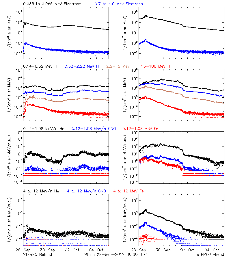 solar energetic particles