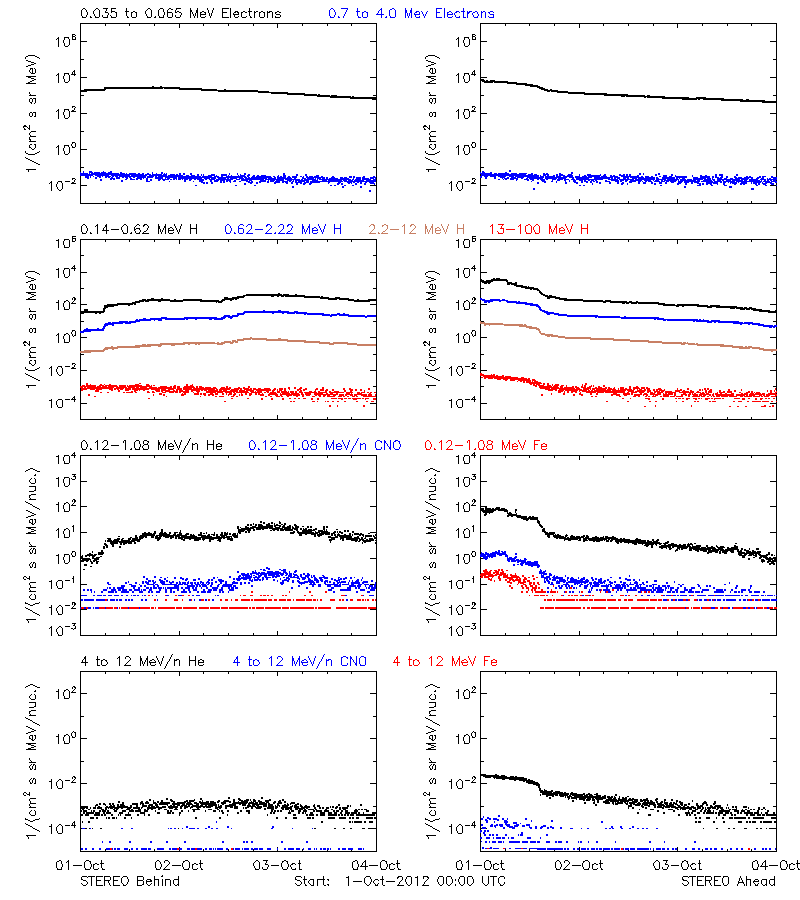 solar energetic particles