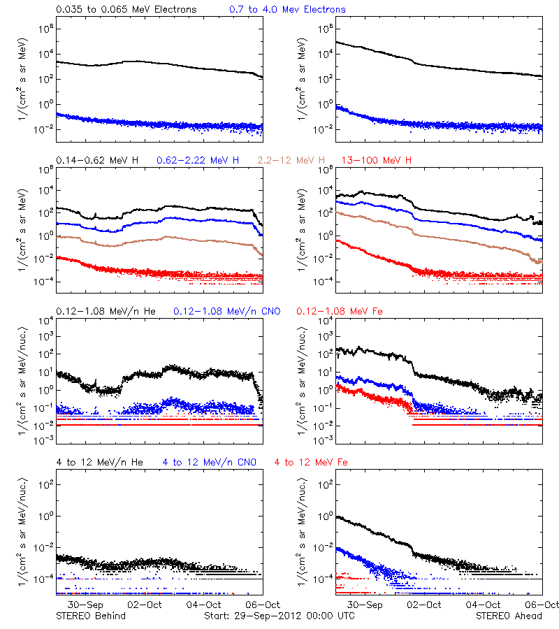 solar energetic particles