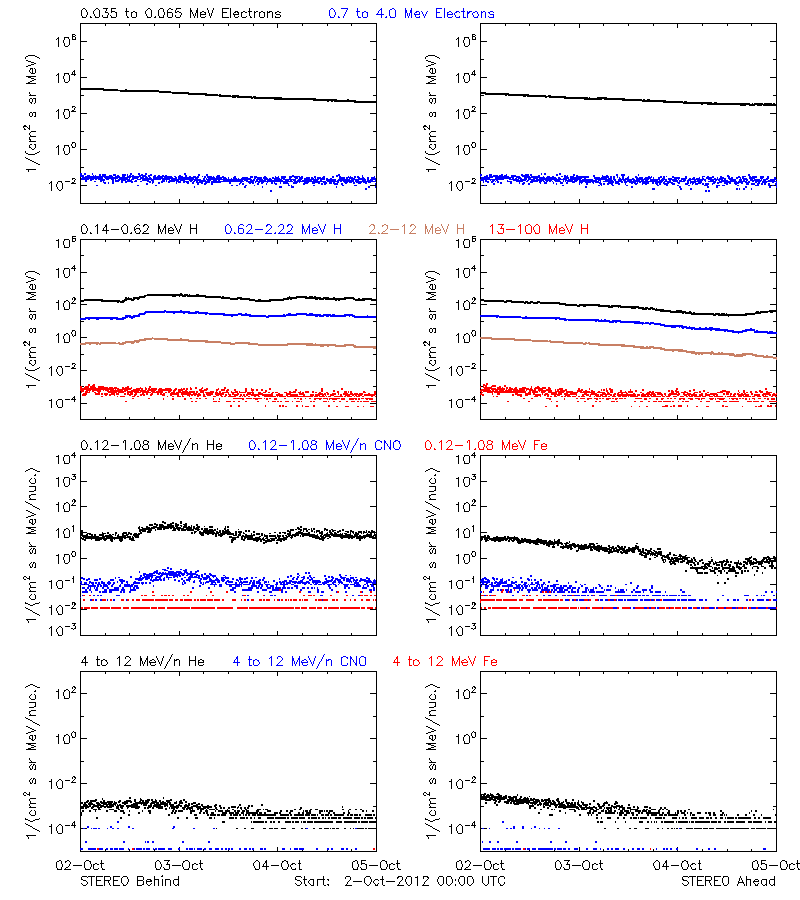 solar energetic particles