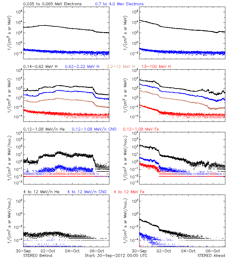 solar energetic particles