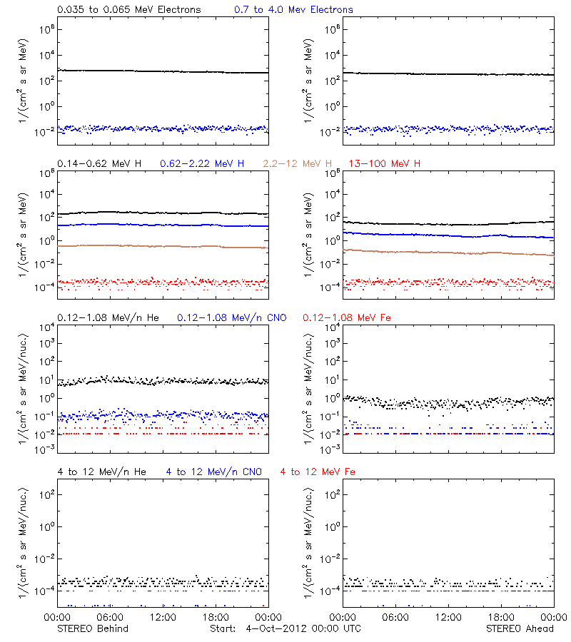 solar energetic particles