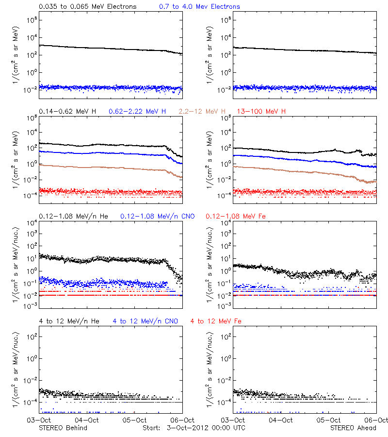 solar energetic particles