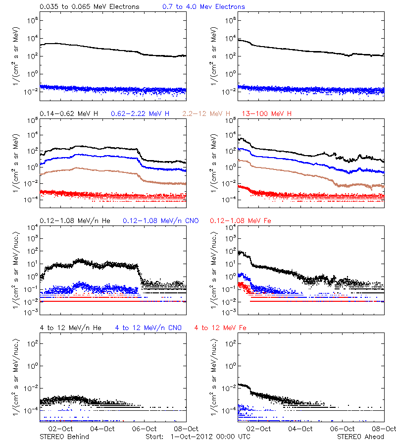 solar energetic particles