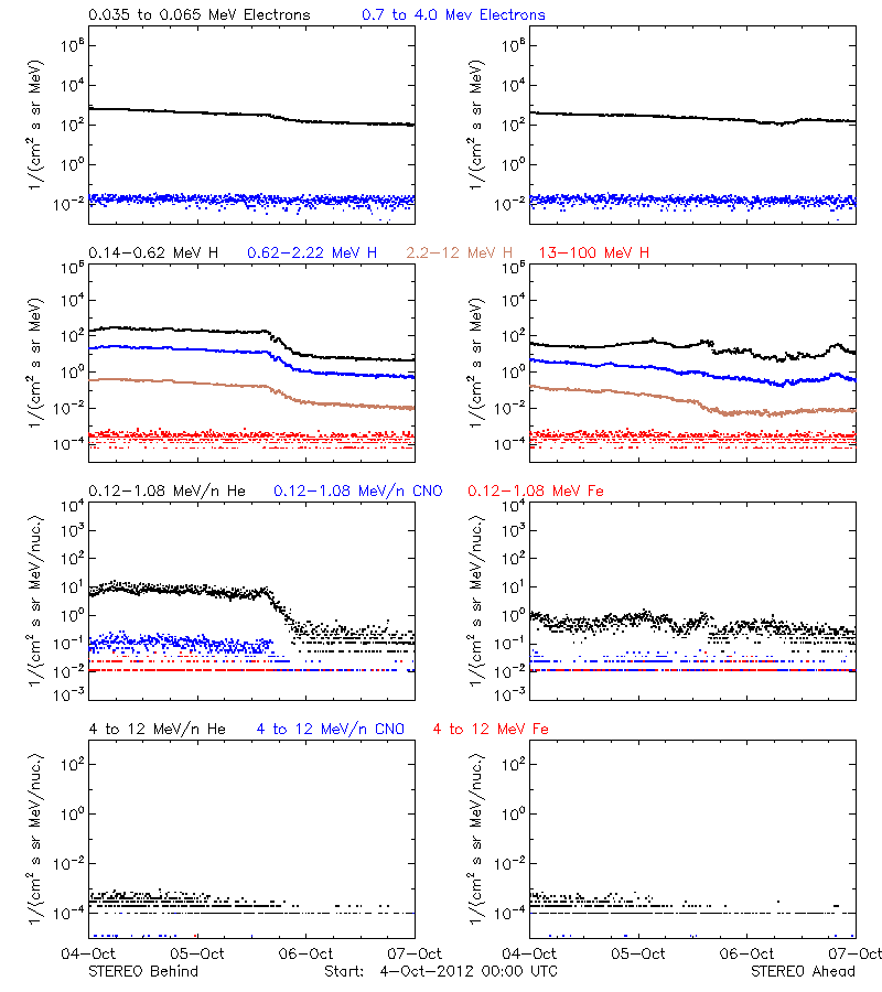 solar energetic particles