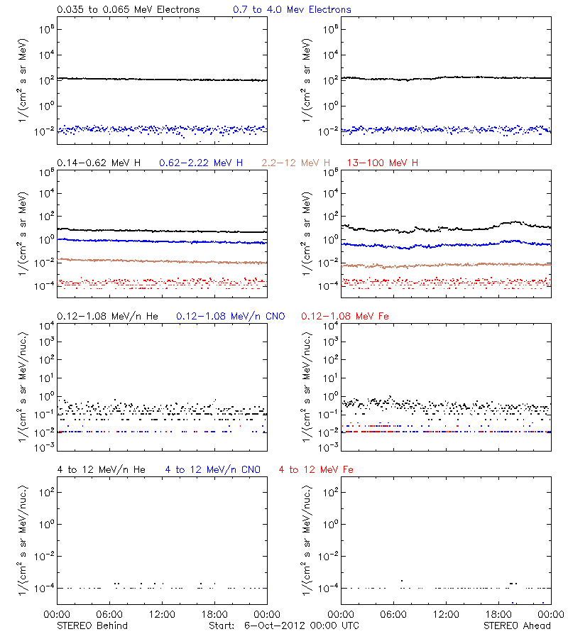 solar energetic particles