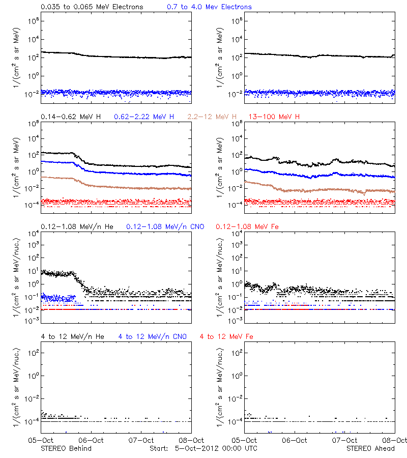 solar energetic particles