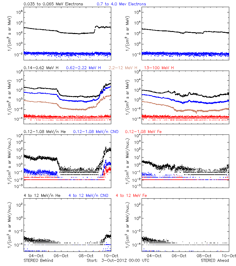 solar energetic particles