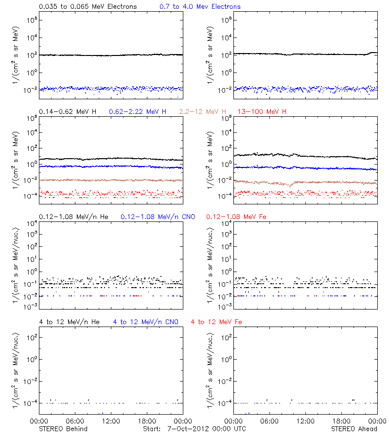 solar energetic particles