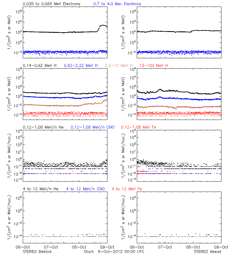 solar energetic particles