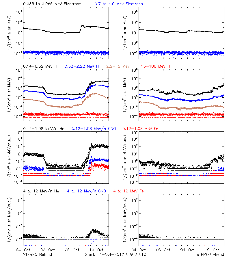 solar energetic particles