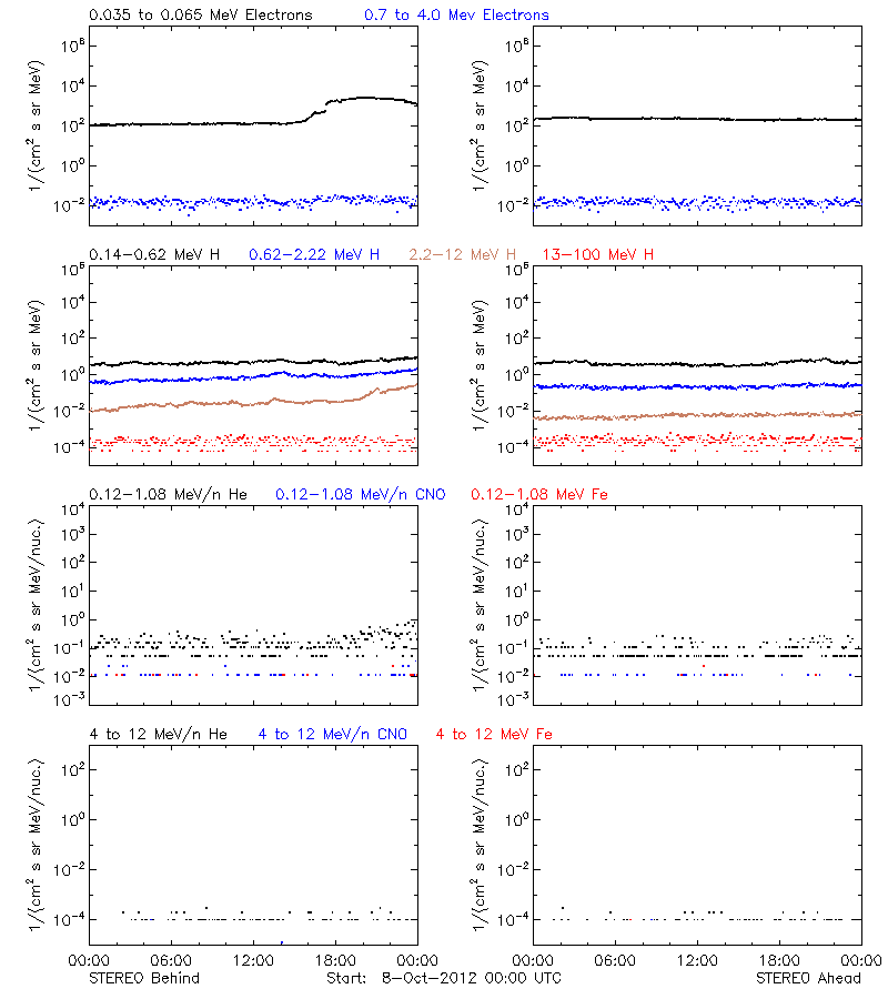 solar energetic particles