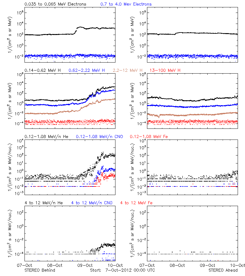 solar energetic particles