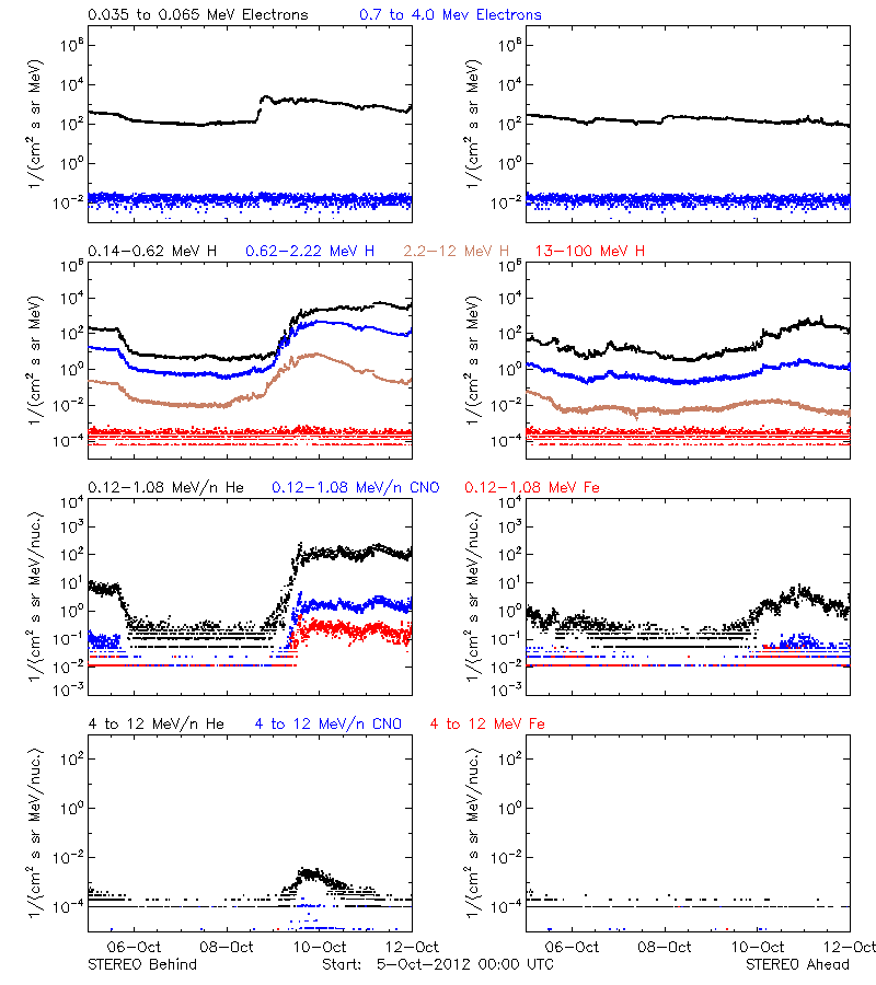 solar energetic particles